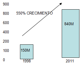 Gráfico crecimiento del valor