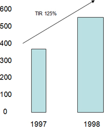 Gráfico creación de valor